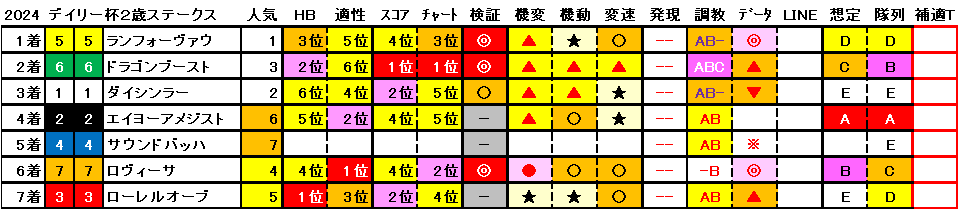 2024　デイリー杯２歳Ｓ　結果まとめ1